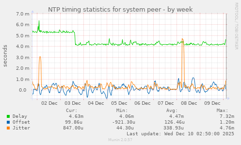 NTP timing statistics for system peer