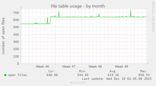 File table usage