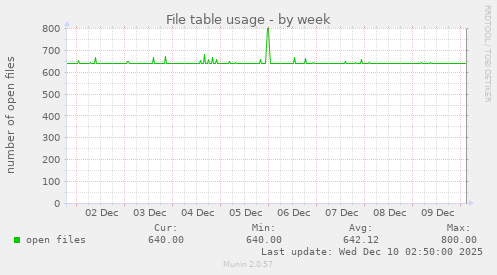 File table usage