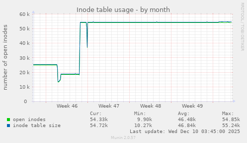 Inode table usage
