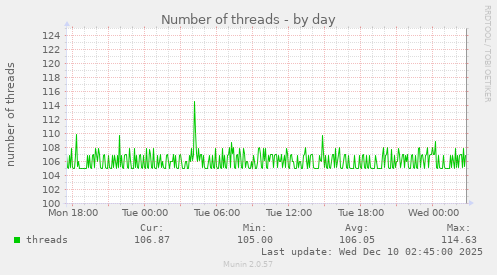 Number of threads