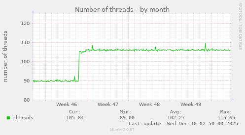 Number of threads