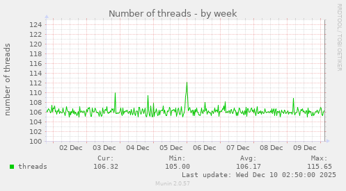 Number of threads