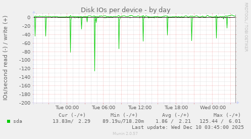 Disk IOs per device