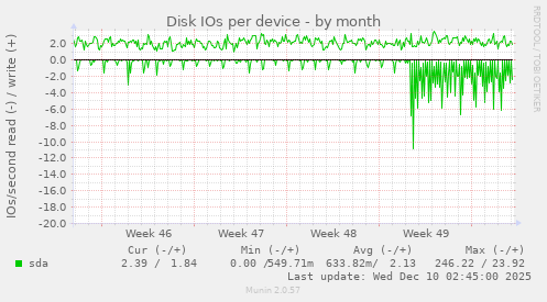 Disk IOs per device