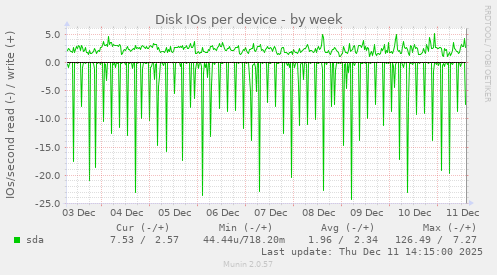 Disk IOs per device