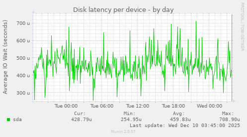 Disk latency per device