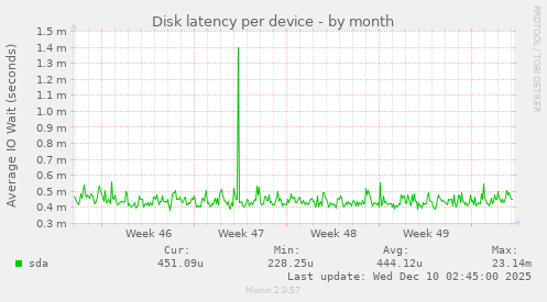 Disk latency per device