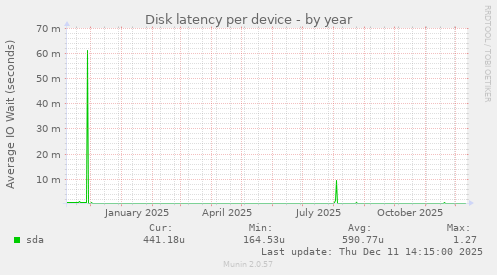 Disk latency per device