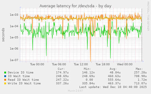 Average latency for /dev/sda