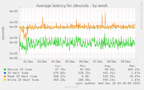 Average latency for /dev/sda