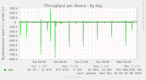 Throughput per device