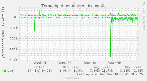 Throughput per device