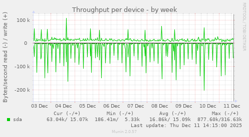 Throughput per device