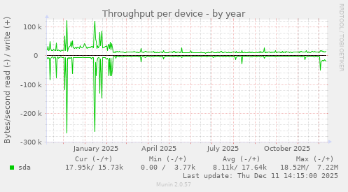 Throughput per device