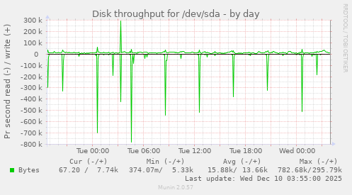 Disk throughput for /dev/sda
