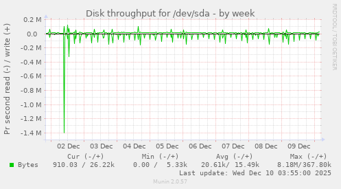 Disk throughput for /dev/sda