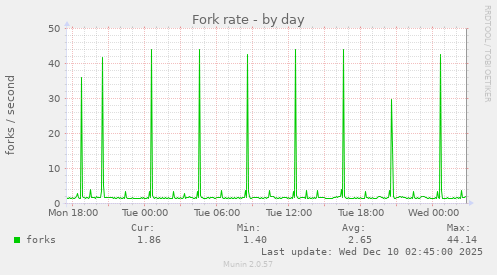 Fork rate