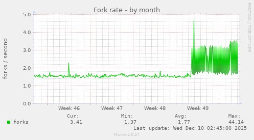 Fork rate