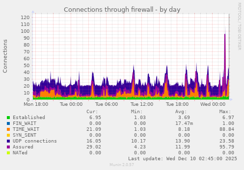 Connections through firewall