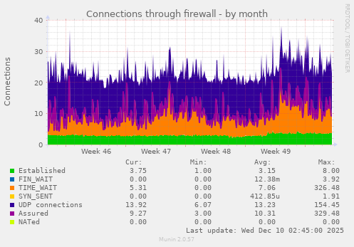 Connections through firewall