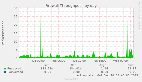 Firewall Throughput