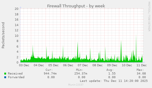 Firewall Throughput