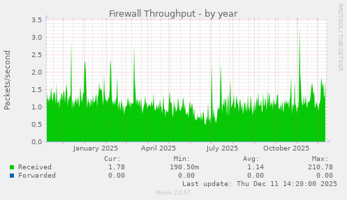 Firewall Throughput