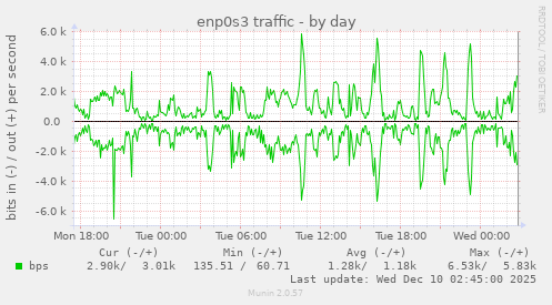 enp0s3 traffic