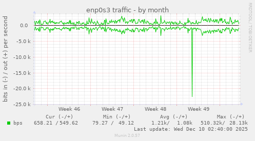 enp0s3 traffic