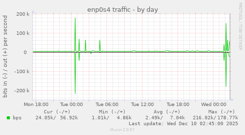 enp0s4 traffic