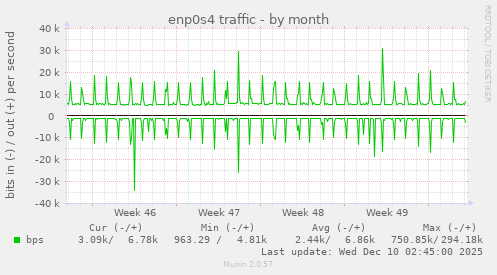 enp0s4 traffic
