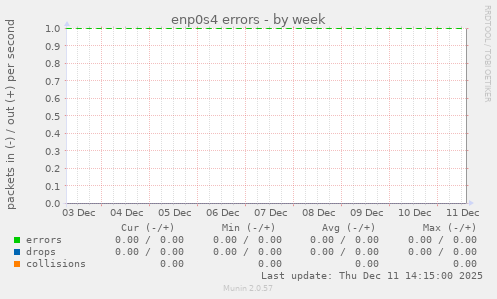 enp0s4 errors