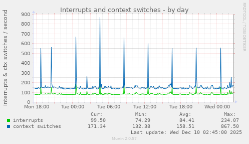 Interrupts and context switches