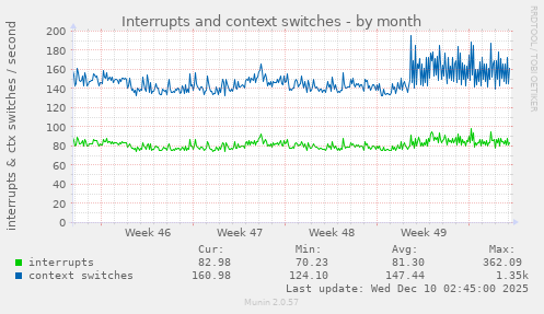 Interrupts and context switches