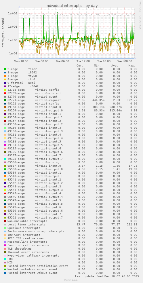 Individual interrupts