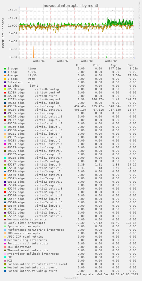 Individual interrupts