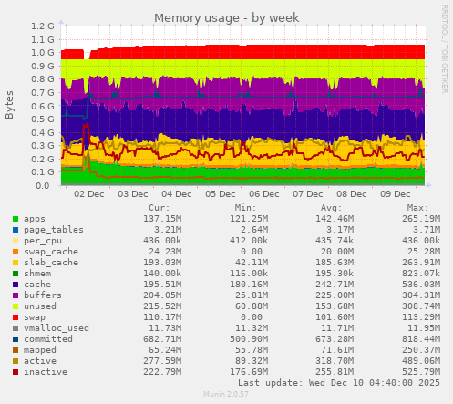 weekly graph
