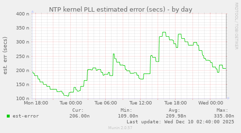 NTP kernel PLL estimated error (secs)
