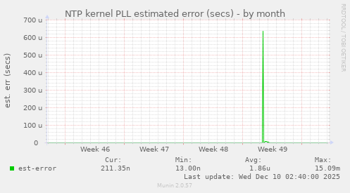 NTP kernel PLL estimated error (secs)