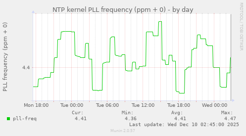 NTP kernel PLL frequency (ppm + 0)