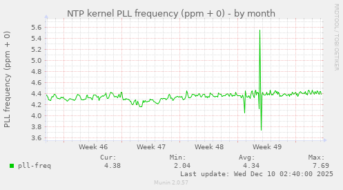 NTP kernel PLL frequency (ppm + 0)