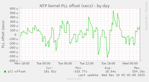 NTP kernel PLL offset (secs)