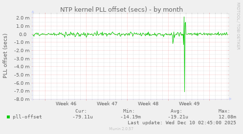 NTP kernel PLL offset (secs)