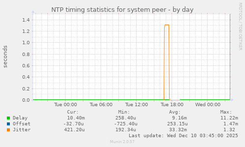 NTP timing statistics for system peer