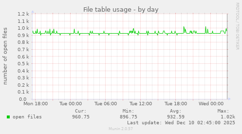 File table usage