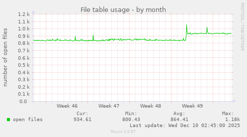 File table usage