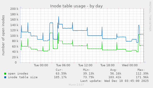 Inode table usage
