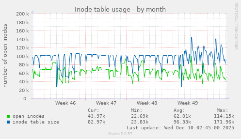 Inode table usage