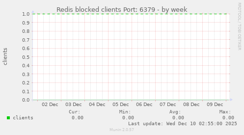Redis blocked clients Port: 6379